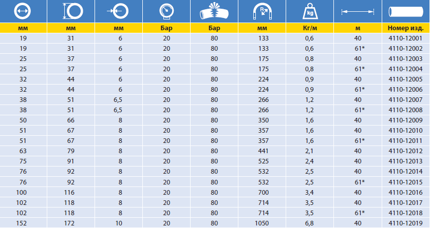 Рукава для перекачки нефтепродуктов Gates Premium Fuel Master D