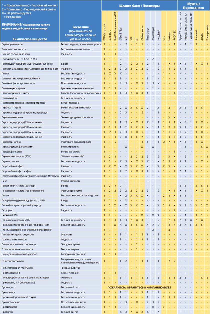 Химическая совместимость Gates