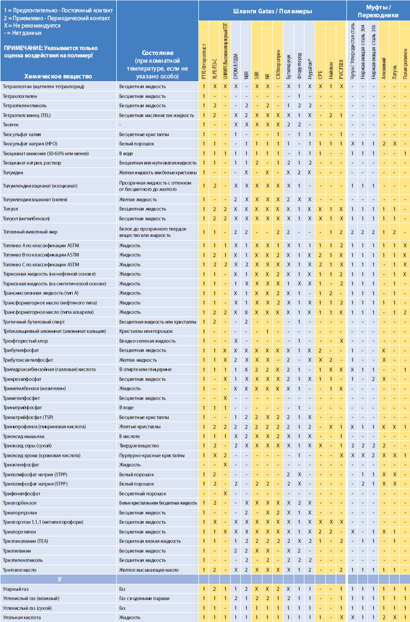 Химическая совместимость Gates