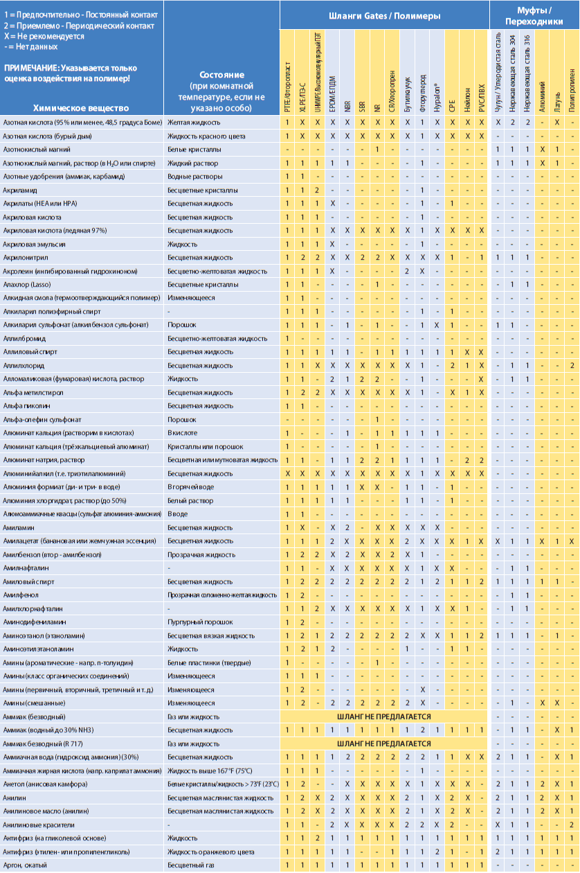 Химическая совместимость Gates
