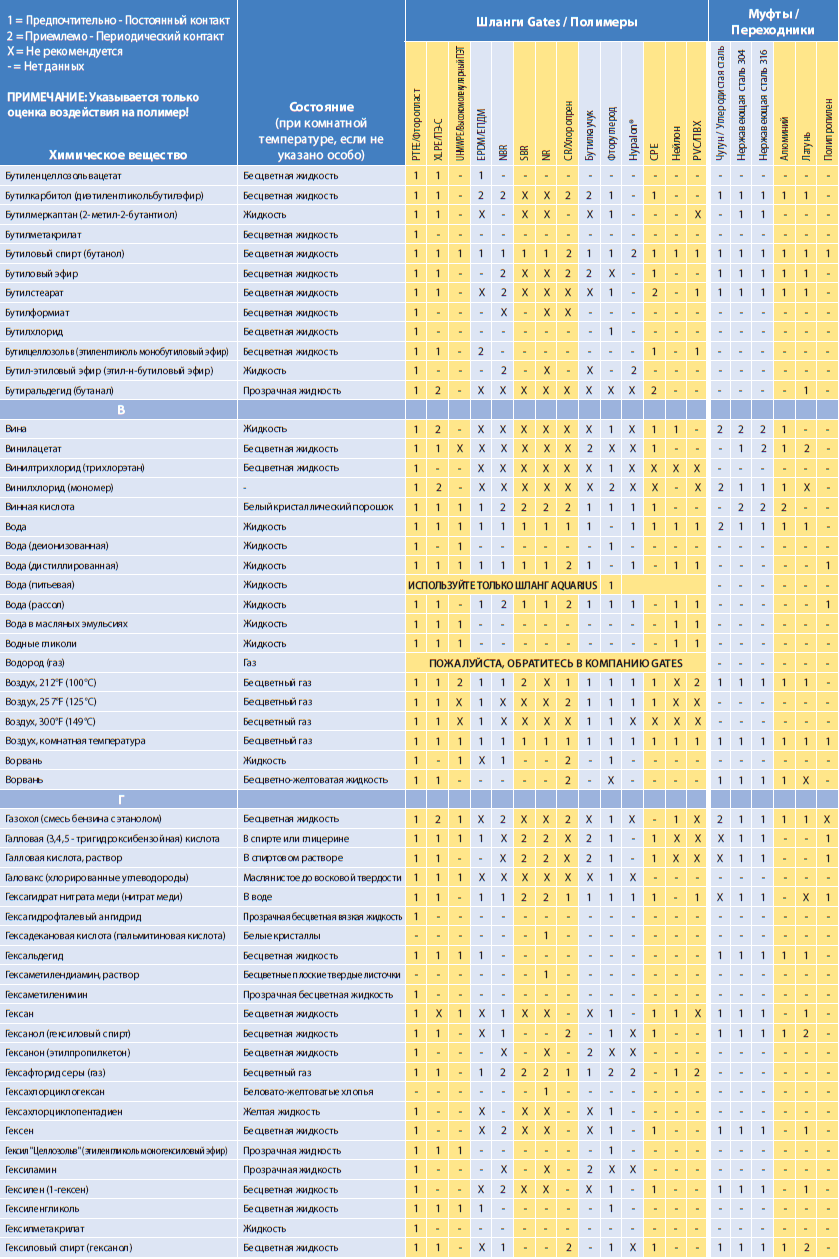Химическая совместимость Gates